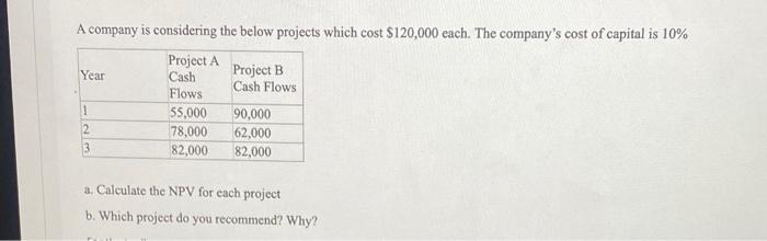 Year A Company Is Considering The Below Projects Which Cost 120 000 Each The Company S Cost Of Capital Is 10 Project 1