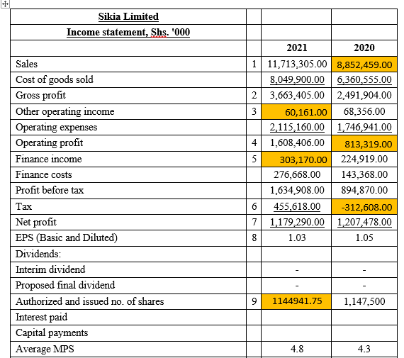Required Carry Out A Structural Analysis Of Both The Income Statement And Balance Sheet Position For The Last Two Years 1