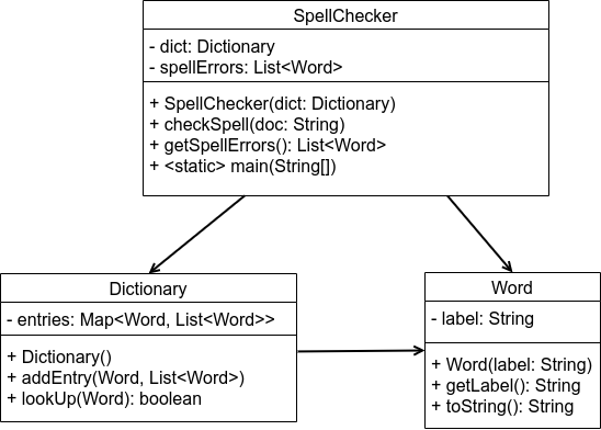 Given The Uml Class Diagram Of A Program Named Spellchecker Assume That The Classes Dictionary And Word And The Method 1