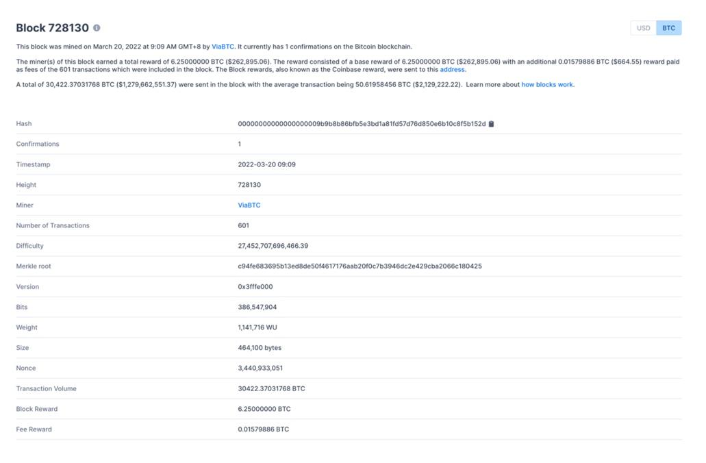 Block 7281300 Usd Btc This Block Was Mined On March 20 2022 At 9 09 Am Gmt 8 By Viabtc It Currently Has 1 Confirmation 1