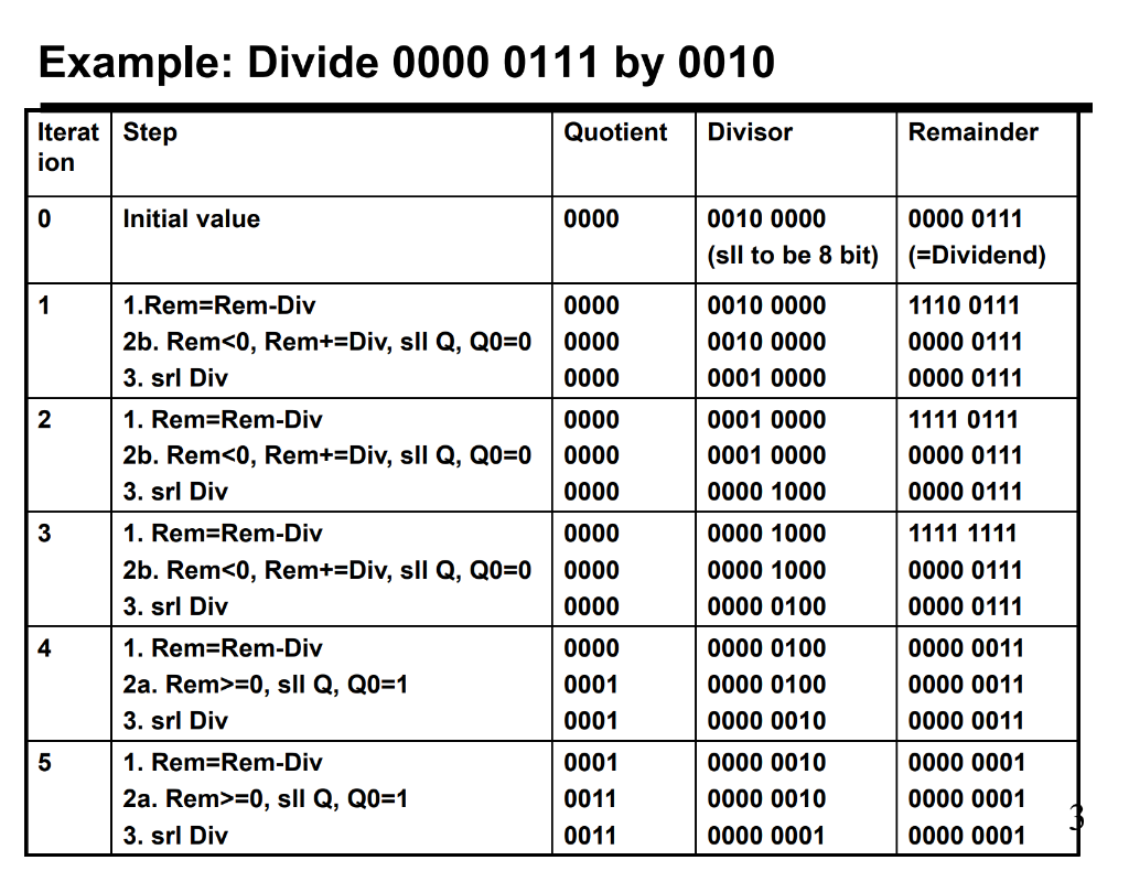 Need To Finish This Chart Please Perform A Division Of Two Binary Numbers Divide 0111 1010 By 0110 By Creating A Ta 2