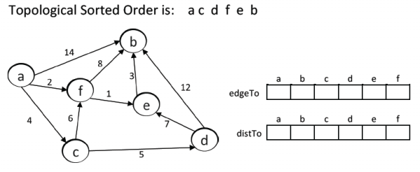 Given The Directed Graph Below And The Topological Sorted Order Use The Acyclic Shortest Path Algorithm To Find The Sho 1