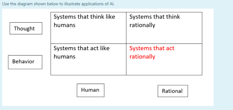 Use The Diagram Shown Below To Illustrate Applications Of Al Systems That Think Like Humans Systems That Think Rational 1