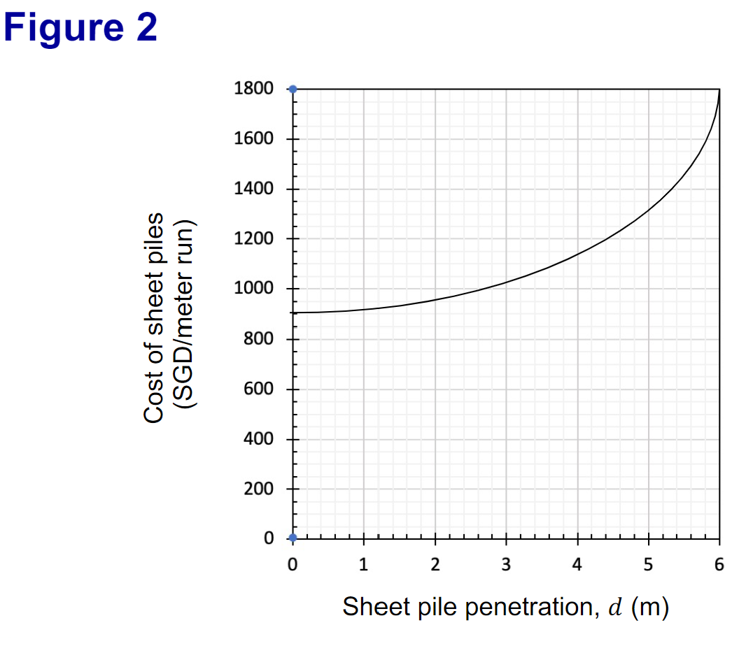 To Facilitate Construction Works A Sheet Pile Cofferdam For A Dry Working Area Of 12m Width By Its Perpendicular Direct 2