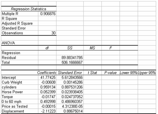 Regression Statistics Multiple R 0 906876 R Square Adjusted R Square Standard Error Observations 30 Anova Df Ss Ms F Reg 2