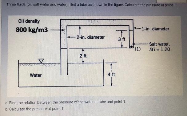 Three Fluids Oil Salt Water And Water Filled A Tube As Shown In The Figure Calculate The Pressure At Point 1 Oil Dens 1