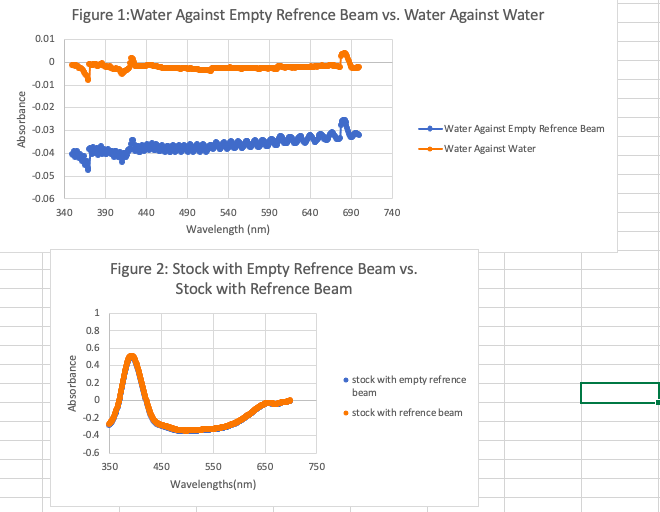 Figure 1 Water Against Empty Refrence Beam Vs Water Against Water 0 01 0 0 01 0 02 Absorbance 0 03 Mmh Water Agains 1