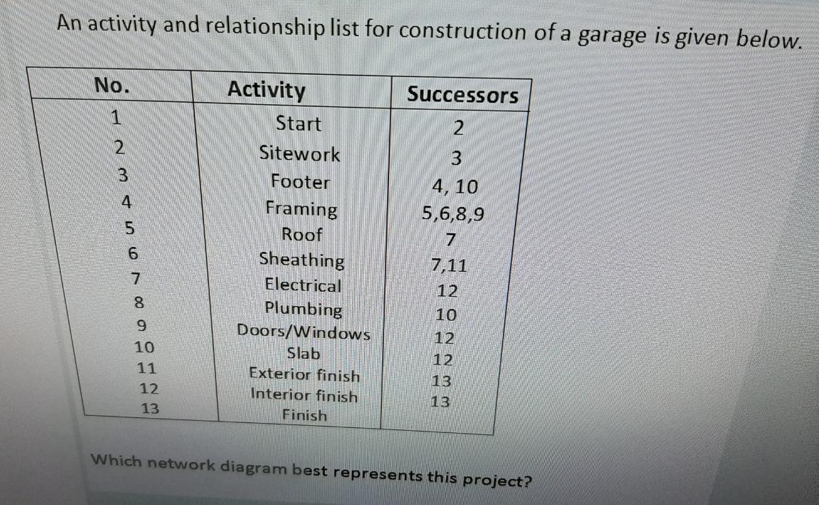 An Activity And Relationship List For Construction Of A Garage Is Given Below No Successors 1 2 2 3 3 4 4 10 5 6 8 9 5 1