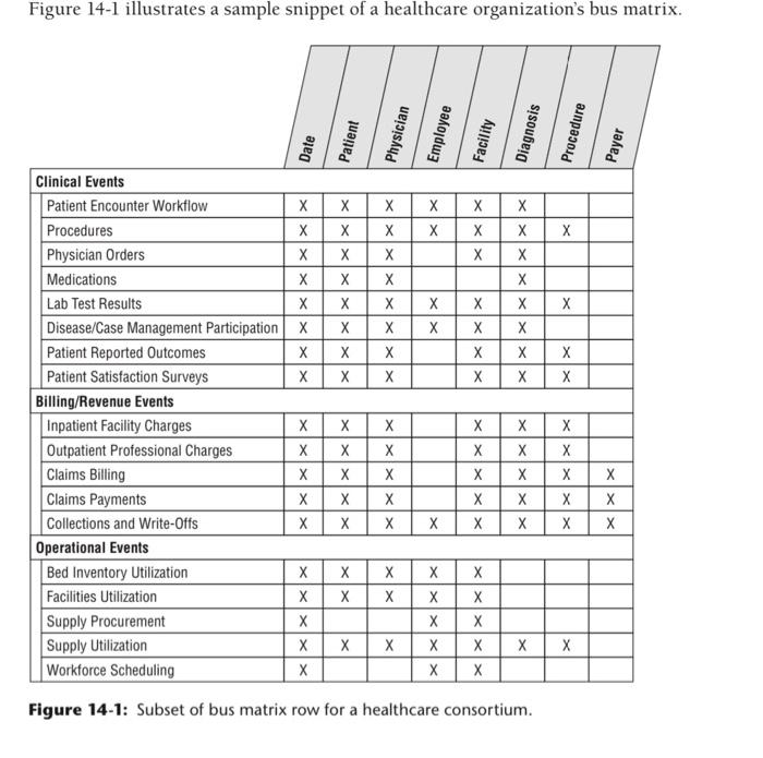 Figure 14 1 Illustrates A Sample Snippet Of A Healthcare Organization S Bus Matrix Patient Physician Employee Diagnosis 1