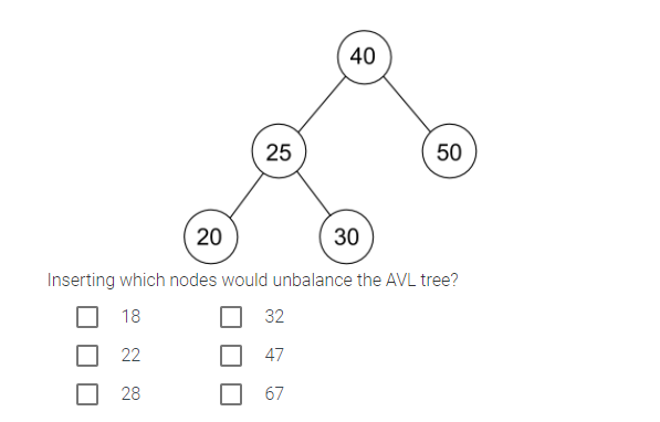 40 25 50 20 30 Inserting Which Nodes Would Unbalance The Avl Tree 18 32 22 47 28 67 1