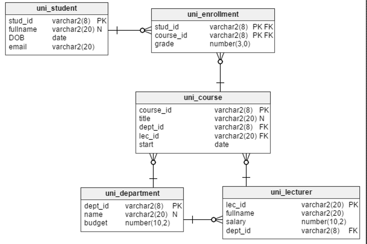 Sql By Using Subqueries 1 For Each Course Show The Number Of Students Who Got Above The Class Average 2 Show The Depa 1