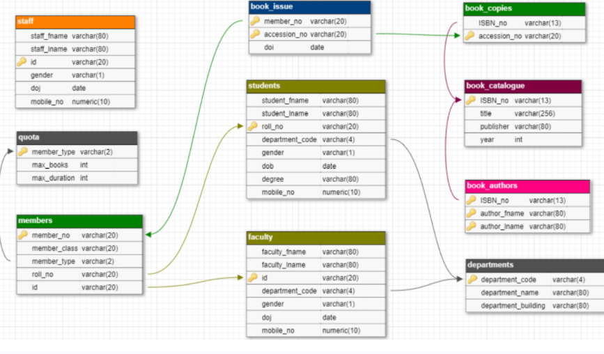 Write A Sql Query To Find The Member Number Member No Of Each Faculty Whose Department Building Is In Block 1 Datab 1