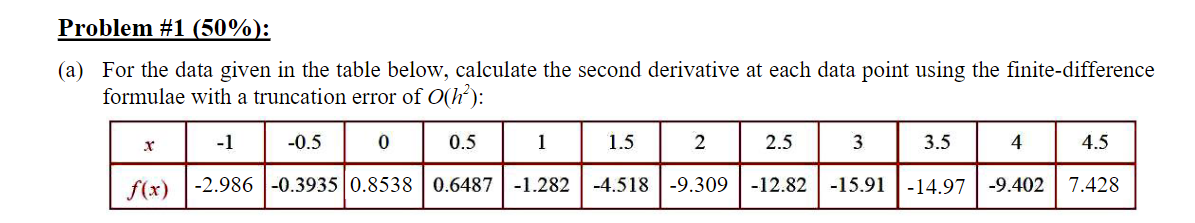 Problem 1 50 A For The Data Given In The Table Below Calculate The Second Derivative At Each Data Point Using Th 1