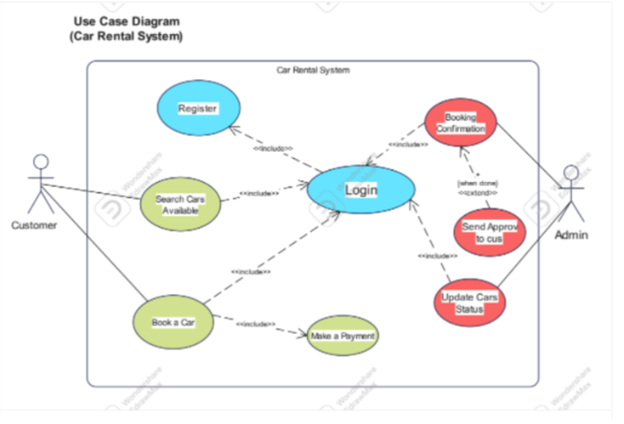 Hello There I Want To Convert This Use Case Diagram Into Contact Level Diagram Ana Level 0 Digram I Need Convert Like Th 1