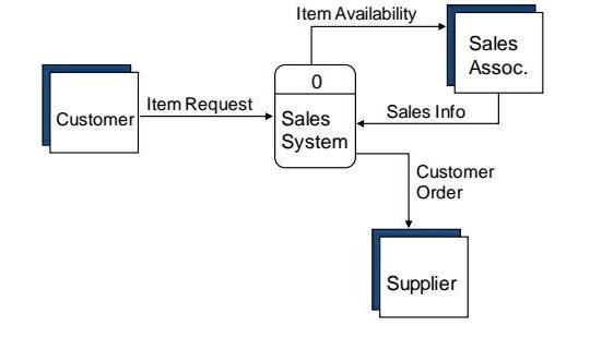 Hello There I Want To Convert This Use Case Diagram Into Contact Level Diagram Ana Level 0 Digram I Need Convert Like Th 2