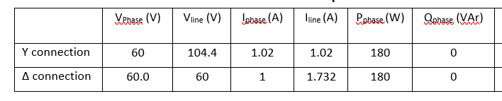 Neatly Sketch The Phasor Diagram For The Phase Voltages And Line Voltage As Well As Phase Current And Line Current You 1