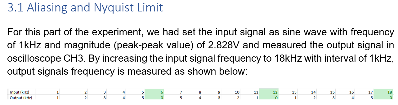 3 1 Aliasing And Nyquist Limit For This Part Of The Experiment We Had Set The Input Signal As Sine Wave With Frequency 1