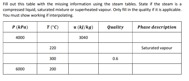 Fill Out This Table With The Missing Information Using The Steam Tables State If The Steam Is A Compressed Liquid Satu 1