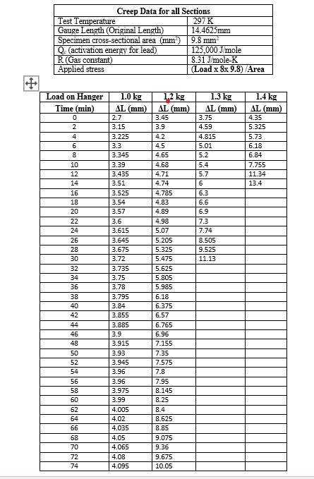 Creep Data For All Sections Test Temperature 297 K Gauge Length Original Length 14 4625mm Specimen Cross Sectional Are 1