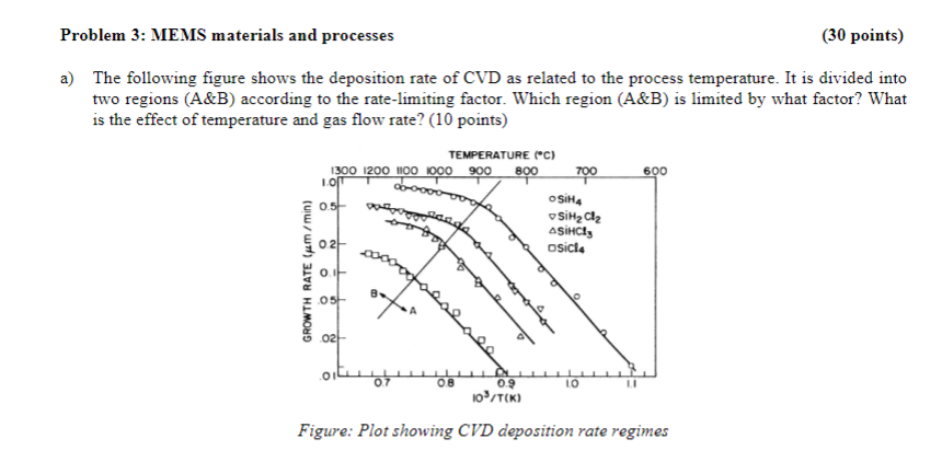 Problem 3 Mems Materials And Processes 30 Points A The Following Figure Shows The Deposition Rate Of Cvd As Related 1