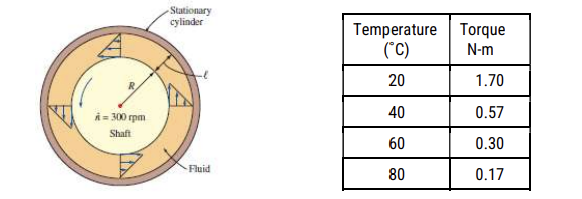 S The Viscosity Of A Fluid Is To Be Measured By This Viscometer It S Constructed Of Two 40 Cm Long Concentric Cylinder 1