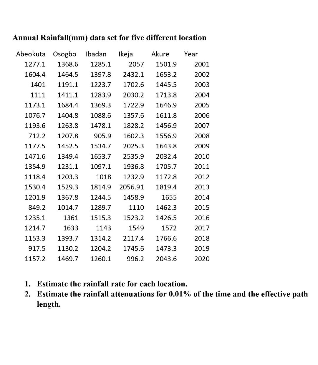 Annual Rainfall Mm Data Set For Five Different Location Ibadan Akure 1501 9 Year 2001 1285 1 1397 8 2002 Ikeja 2057 243 1