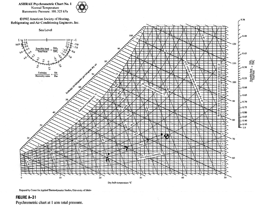 What Is The Process Shown In Figure From A To B A Evaporative Cooling B Sensible And Latent Heating C Dehumidifi 1