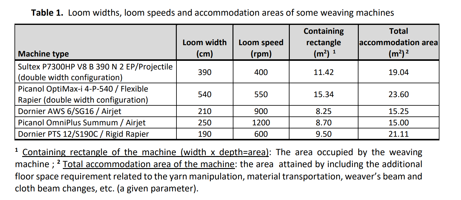 Compare The Weaving Machines Given In Table 1 For Their Wir S Give Your Reasons For The Parameters Influencing The Pr 1