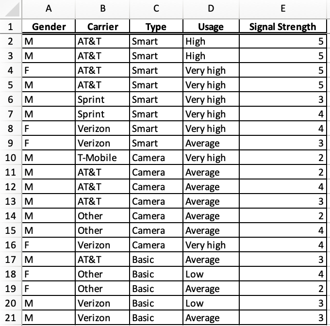 Construct Pivot Tables Showing The Counts Of Gender Versus Carrier And Type Versus Usage In The Accompanying Cell Phone 1