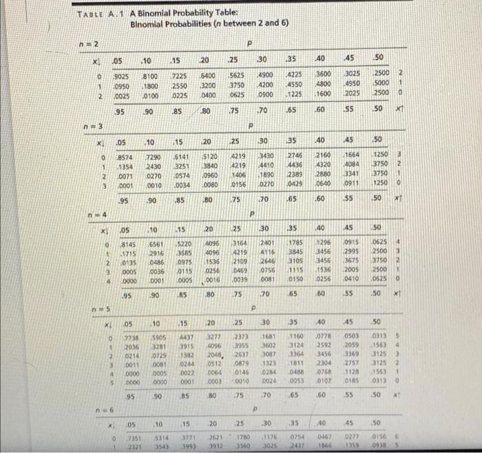 Table A 1 A Binomial Probability Table Binomial Probabilities N Between 2 And 6 1 2 P 105 X 10 15 20 25 30 35 140 1