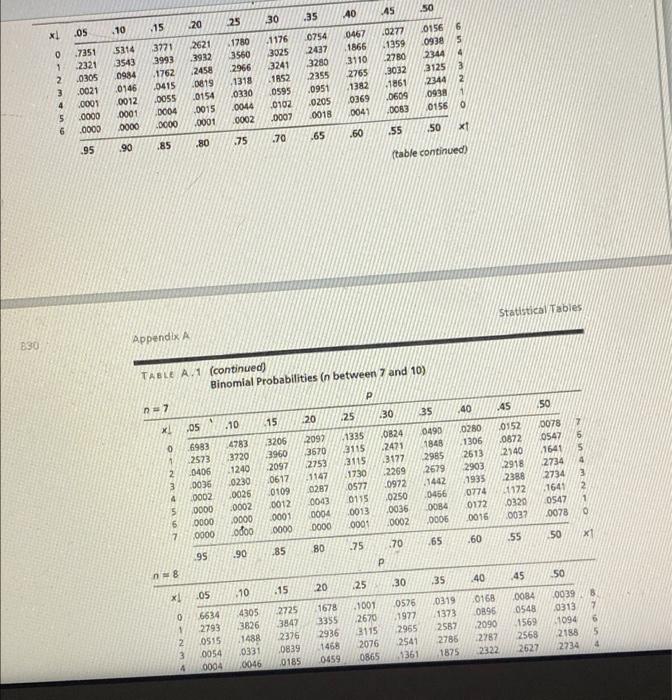 Table A 1 A Binomial Probability Table Binomial Probabilities N Between 2 And 6 1 2 P 105 X 10 15 20 25 30 35 140 2