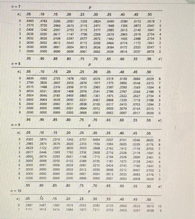 Table A 1 A Binomial Probability Table Binomial Probabilities N Between 2 And 6 1 2 P 105 X 10 15 20 25 30 35 140 3