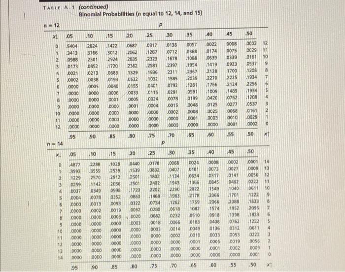 Table A 1 A Binomial Probability Table Binomial Probabilities N Between 2 And 6 1 2 P 105 X 10 15 20 25 30 35 140 5