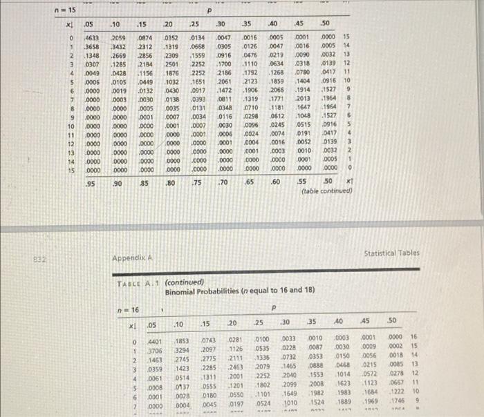 Table A 1 A Binomial Probability Table Binomial Probabilities N Between 2 And 6 1 2 P 105 X 10 15 20 25 30 35 140 6