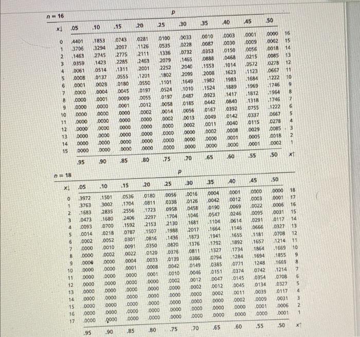 Table A 1 A Binomial Probability Table Binomial Probabilities N Between 2 And 6 1 2 P 105 X 10 15 20 25 30 35 140 7