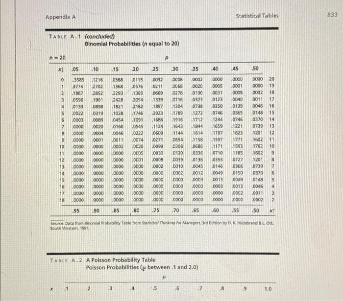 Table A 1 A Binomial Probability Table Binomial Probabilities N Between 2 And 6 1 2 P 105 X 10 15 20 25 30 35 140 8