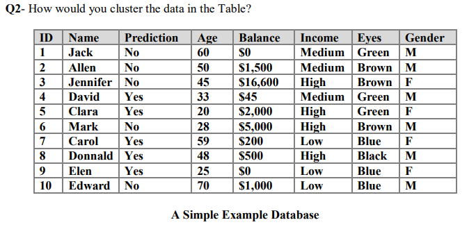 Q2 How Would You Cluster The Data In The Table No Age 60 50 45 33 Id Name Prediction 1 Jack 2 Allen No 3 Jennifer No 4 1