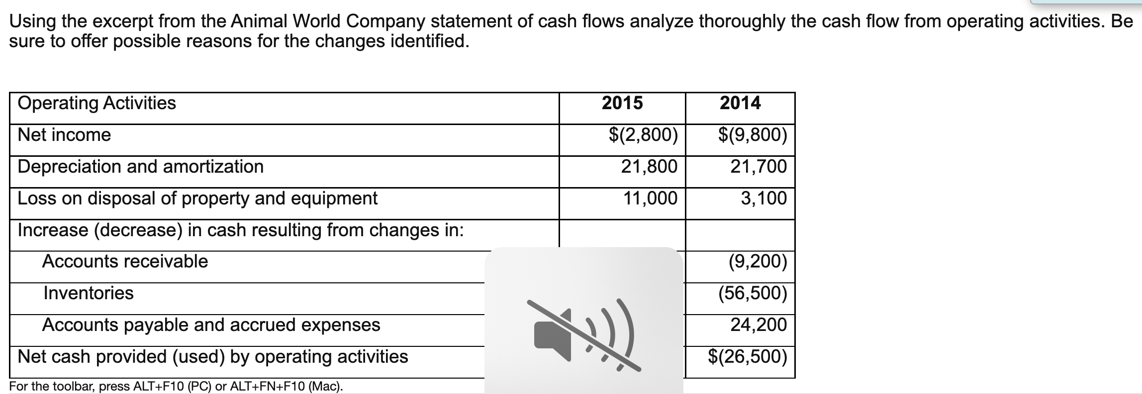 Using The Excerpt From The Animal World Company Statement Of Cash Flows Analyze Thoroughly The Cash Flow From Operating 1
