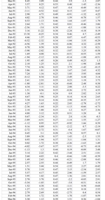 Coursework Questions 1 15 Marks In The Excel Dataset File Column B Contains Gross Monthly Percentage Returns On A Por 5
