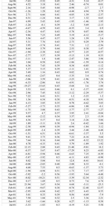 Coursework Questions 1 15 Marks In The Excel Dataset File Column B Contains Gross Monthly Percentage Returns On A Por 6