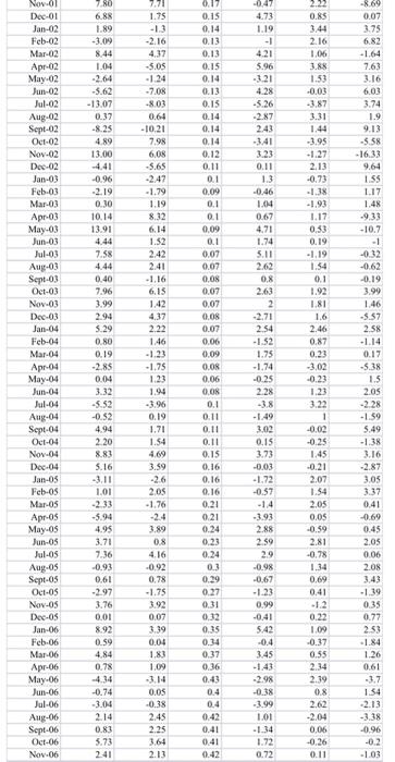 Coursework Questions 1 15 Marks In The Excel Dataset File Column B Contains Gross Monthly Percentage Returns On A Por 7