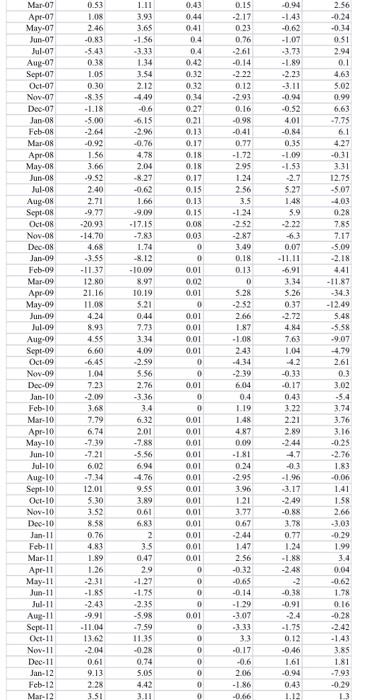 Coursework Questions 1 15 Marks In The Excel Dataset File Column B Contains Gross Monthly Percentage Returns On A Por 8