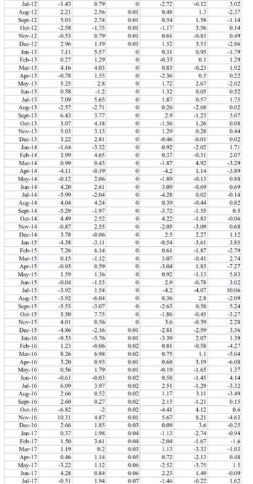 Coursework Questions 1 15 Marks In The Excel Dataset File Column B Contains Gross Monthly Percentage Returns On A Por 9
