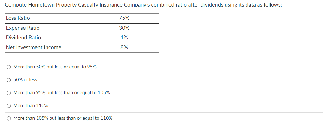 Compute Hometown Property Casualty Insurance Company S Combined Ratio After Dividends Using Its Data As Follows Loss Ra 1