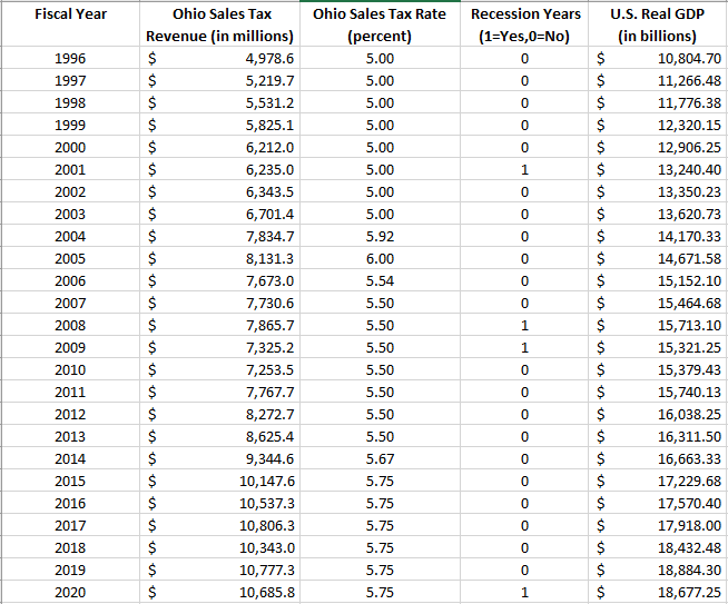 The Dataset Below Reports Sales Tax Revenue Collections The Sales Tax Rate U S Real Gdp And A Binary Variable Indica 1