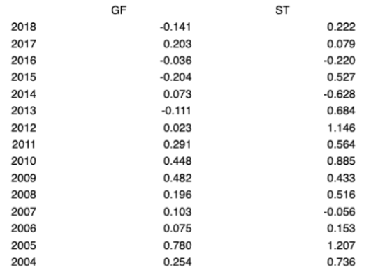Complete Spreadsheet Exercise 7 2 7 2 The Data Below Are Annual Returns For General Foods Gf And Sigma Technology St 2