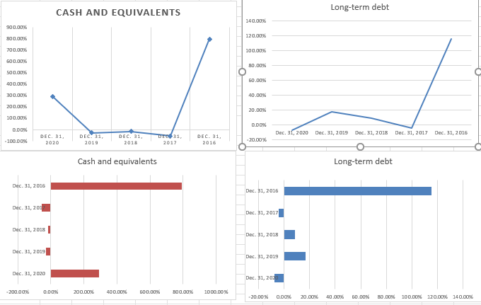 In Terms Of Horizontal Analysis Describe These Graphs From The Balance Sheet 1
