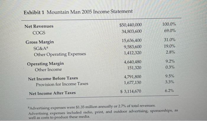 Exhibit 1 Mountain Man 2005 Income Statement Net Revenues Cogs 100 0 69 0 50 440 000 34 803 600 15 636 400 9 583 600 1