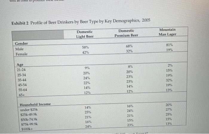 Exhibit 1 Mountain Man 2005 Income Statement Net Revenues Cogs 100 0 69 0 50 440 000 34 803 600 15 636 400 9 583 600 2