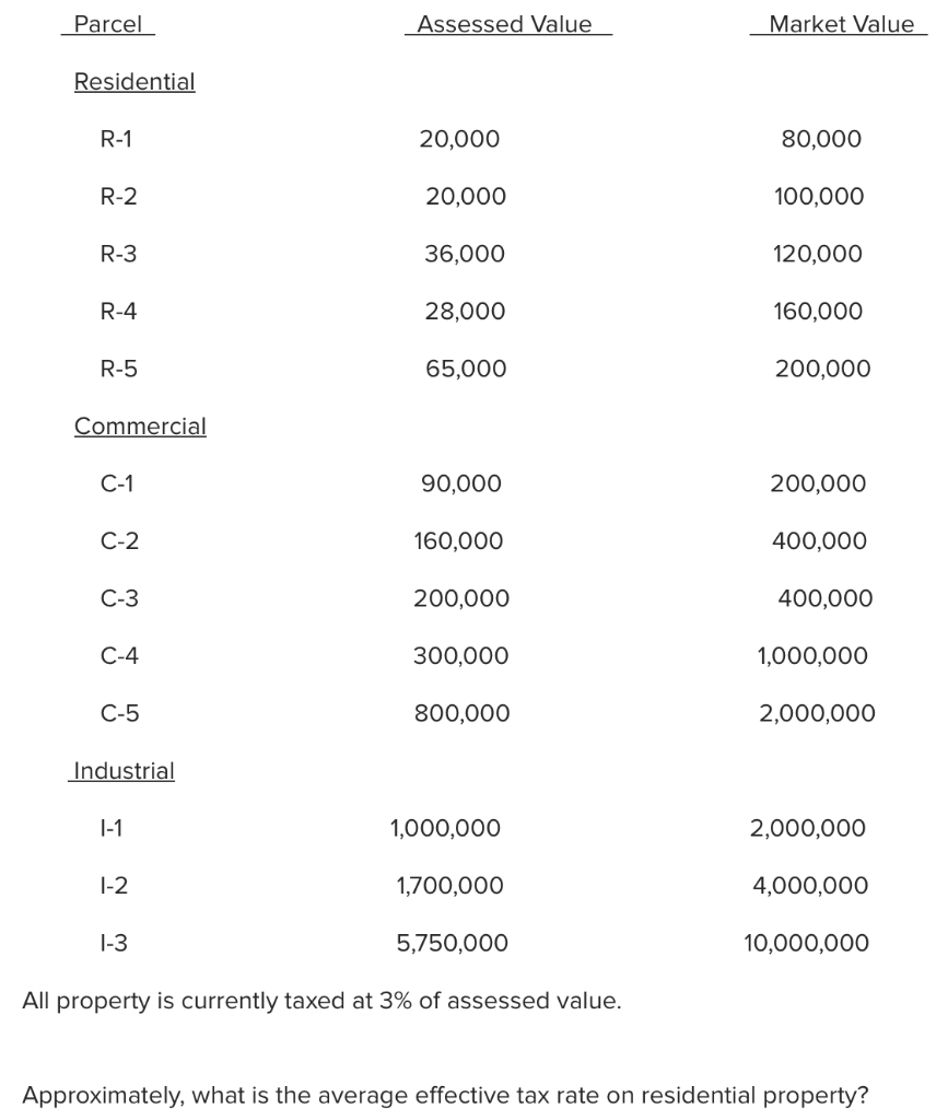 Parcel Assessed Value Market Value Residential R 1 20 000 80 000 R 2 20 000 100 000 R 3 36 000 120 000 R 4 28 000 160 00 1
